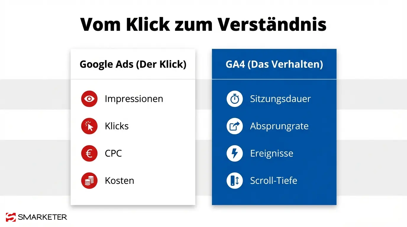 Google Ads Ga4 Datenvergleich-tabelle
