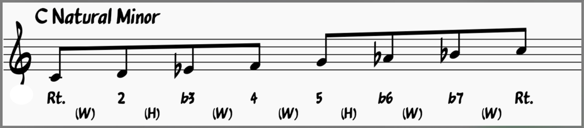 Natural Minor Scales: C Natural Minor Scale (Key of Eb or minor key of C-) Not e natural minor scale