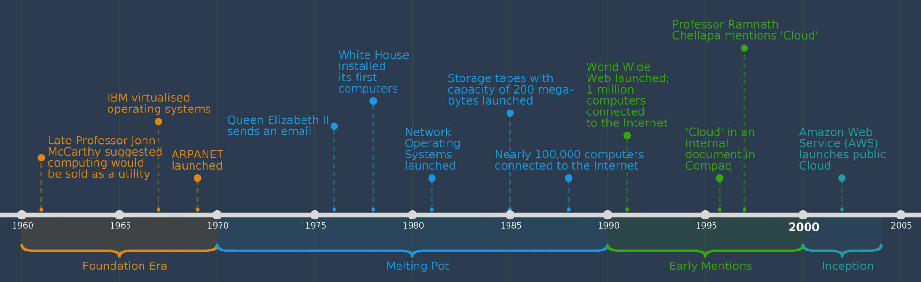 Timeline of cloud computing