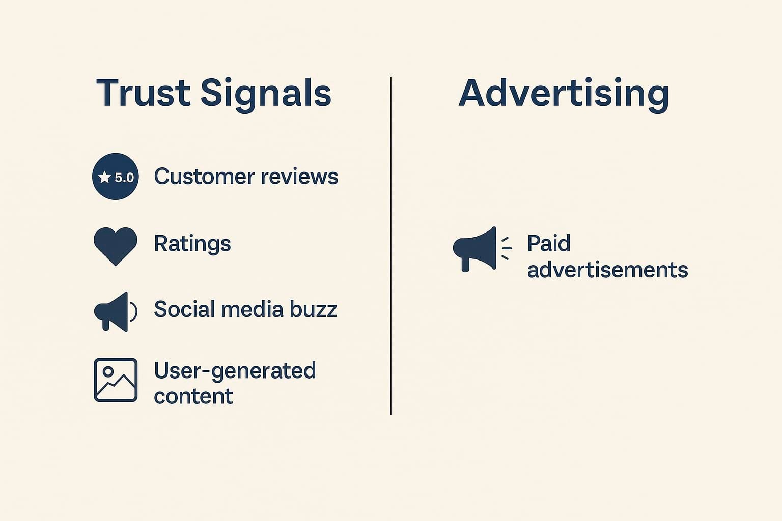 Visual comparison of user-generated content vs ads in trust building.