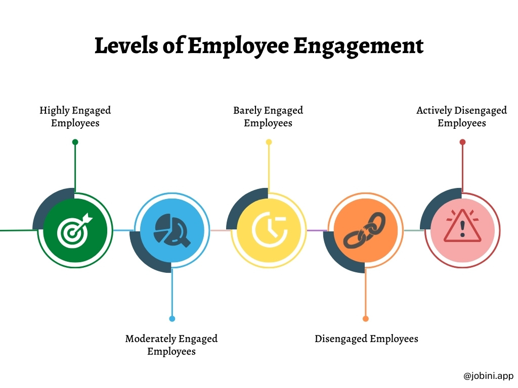 levels of employee engagement
