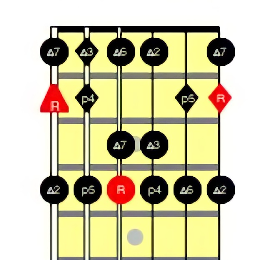CAGED scale shapes: E Chord Scale Shape