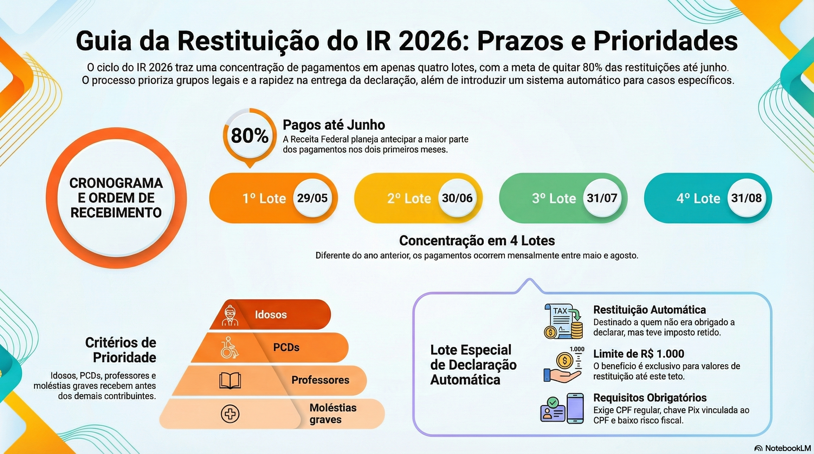 Como funciona a restitui&ccedil;&atilde;o do IR 2026 e quais s&atilde;o os descontos e prioridades nos lotes de pagamento?