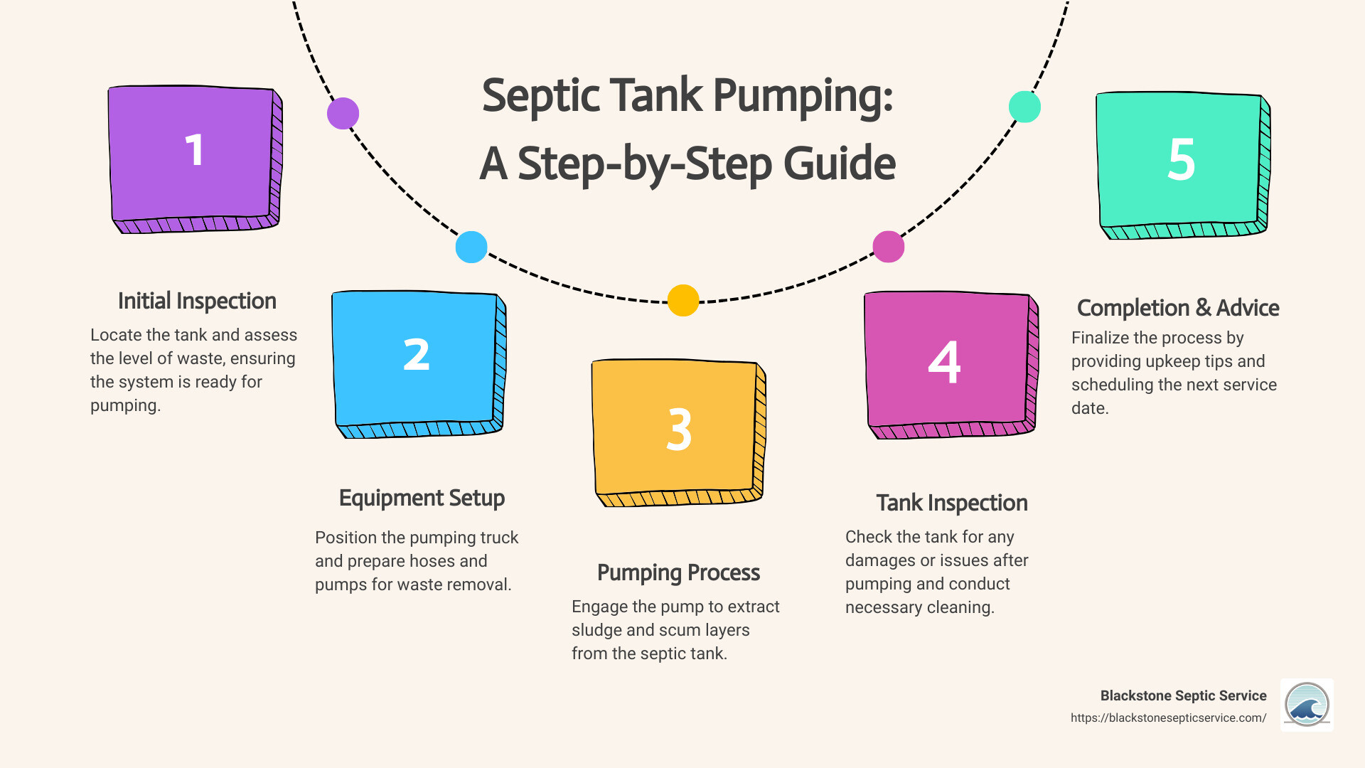 septic system inspected regularly - garbage disposal 
