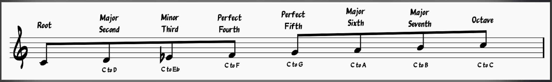 C Melodic minor scale intervals and melodic minor scale degrees.