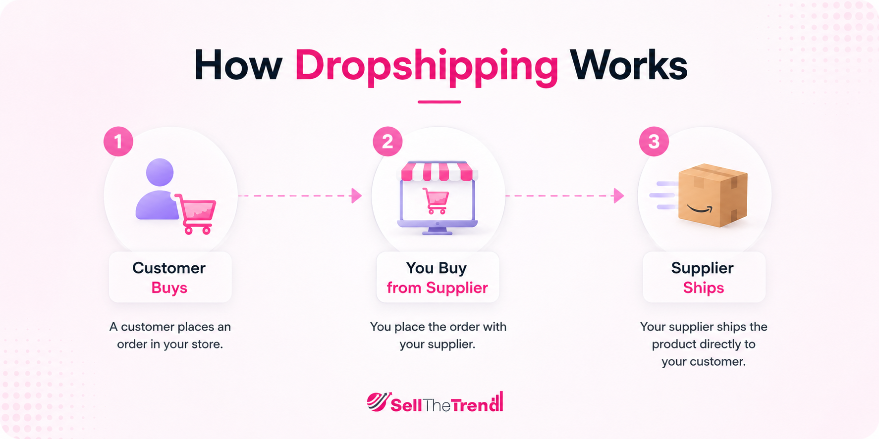 the right way to start selling and start dropshipping business journey without google ads and google shopping ads