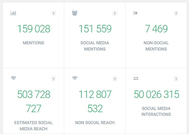 Reach metrics detected by the Brand24 tool