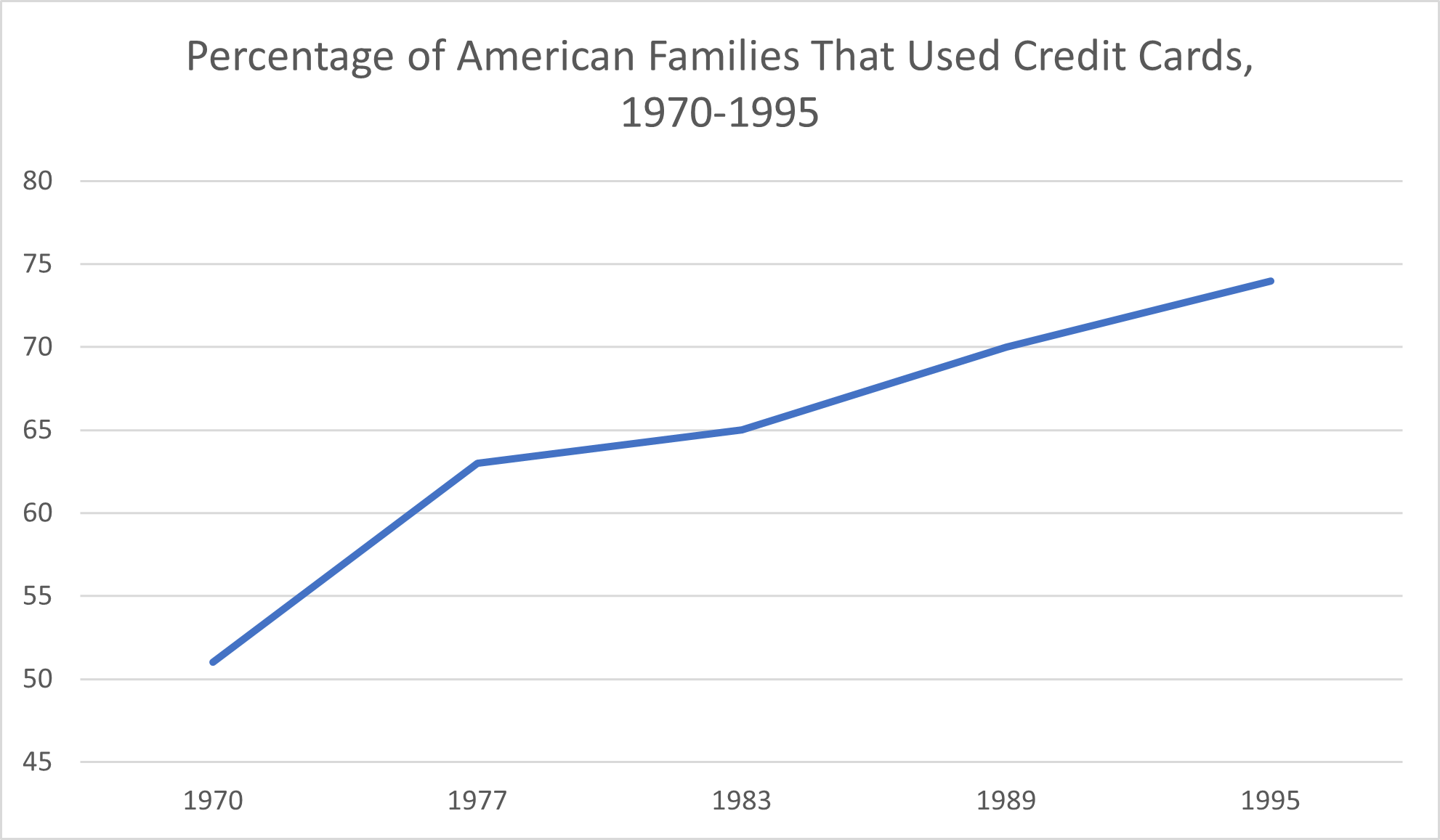 Percentage of American Families That Used Credit Cards, 1970-1995