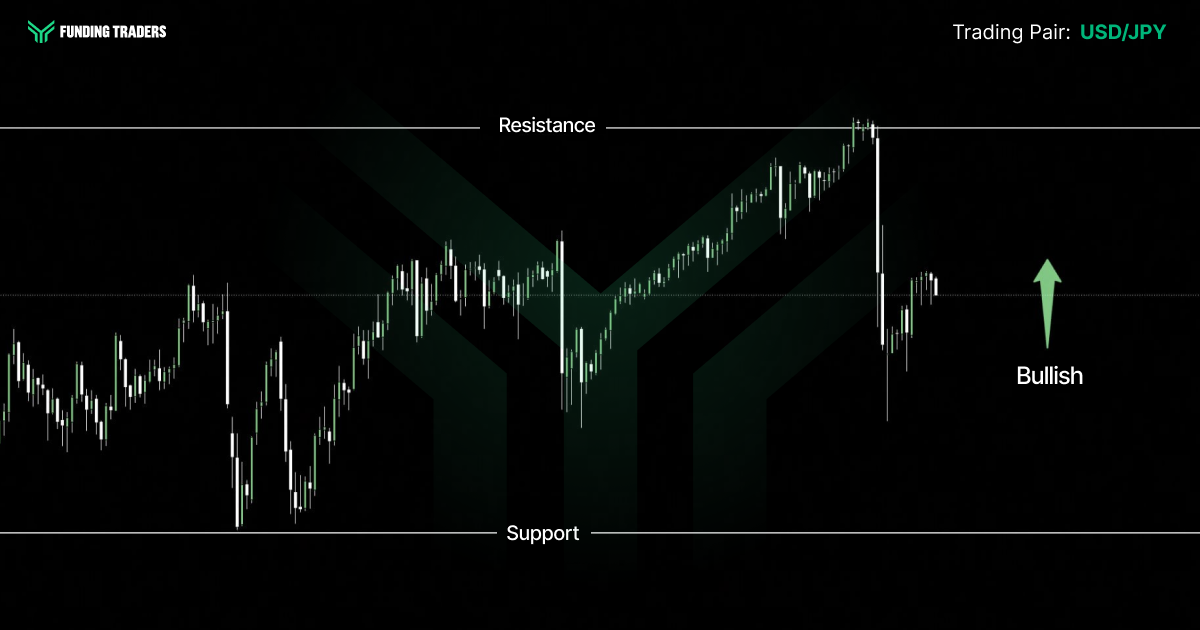 Funding Traders candlestick chart graphic on a black background with a faint green chevron watermark, labeled "Trading Pair: USD/JPY" in the top right. Horizontal white lines mark Resistance near the top of the frame and Support near the bottom. Price action climbs steadily from a low base toward the resistance line, then prints a sharp drop before stabilising mid-range at the right edge. A green upward arrow beside the label "Bullish" signals the directional bias.