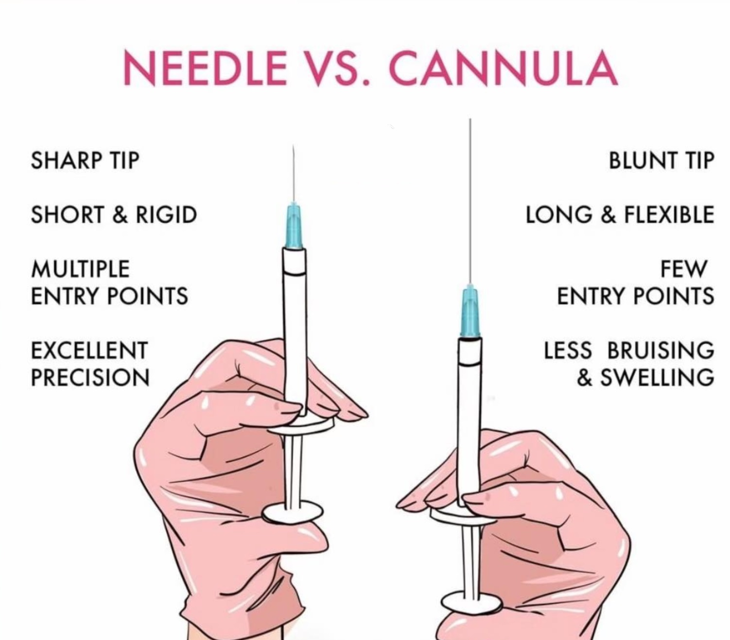 Comparación de técnicas de inyección con aguja afilada y cánula.