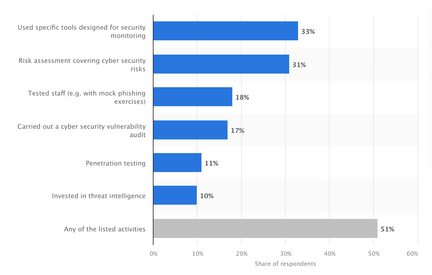 https://www.statista.com/statistics/586653/identifying-cybersecurity-risks-in-businesses-in-the-united-kingdom-uk/