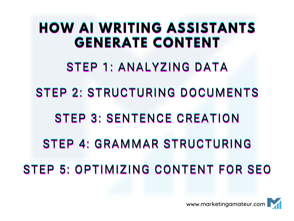 how AI software generates content