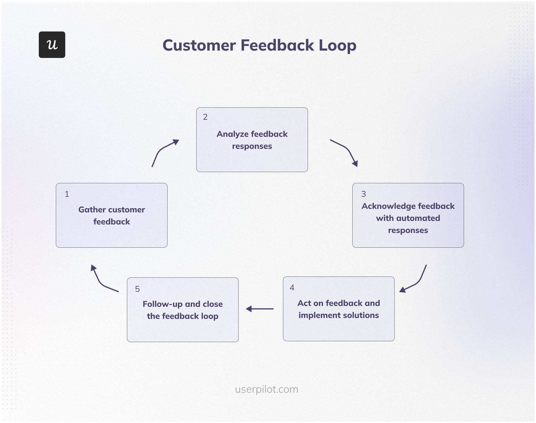 The customer feedback loop.