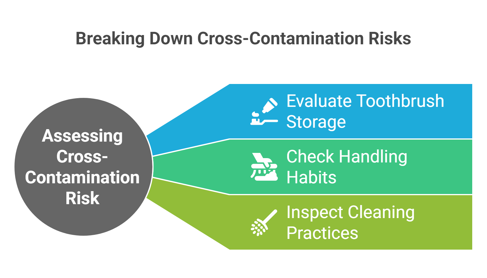 How to Assess Cross-Contamination Risk in Your Home