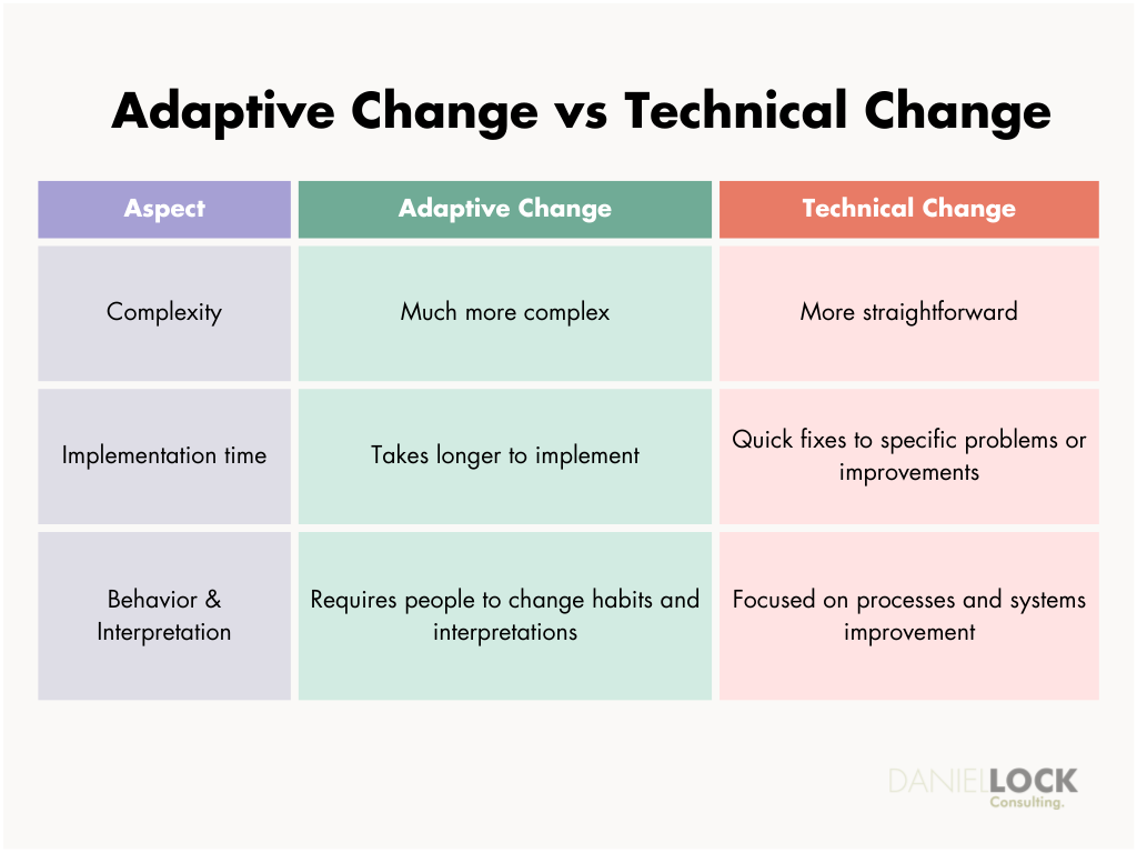 Adaptive change vs technical change