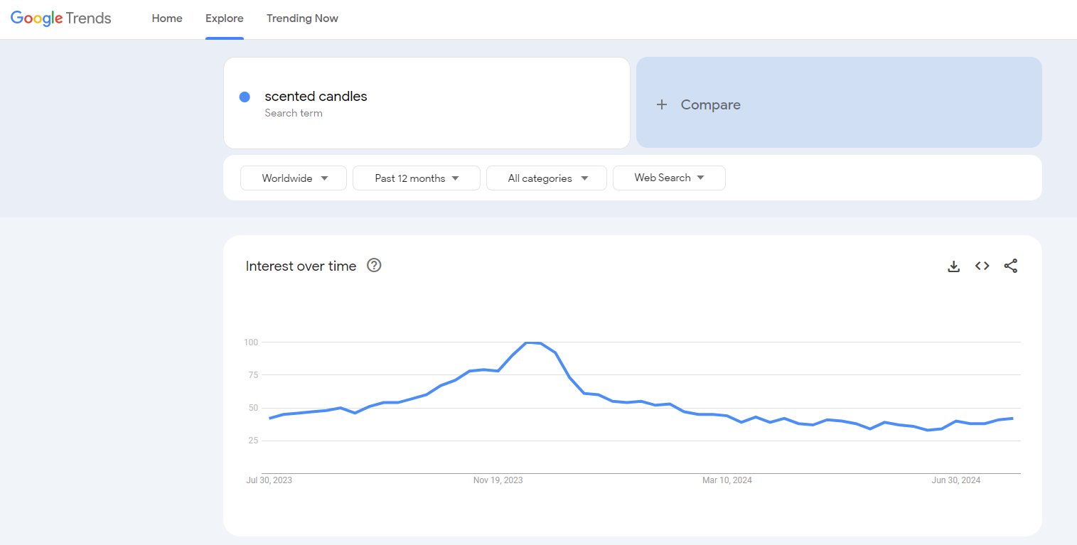 scented candles google trends results