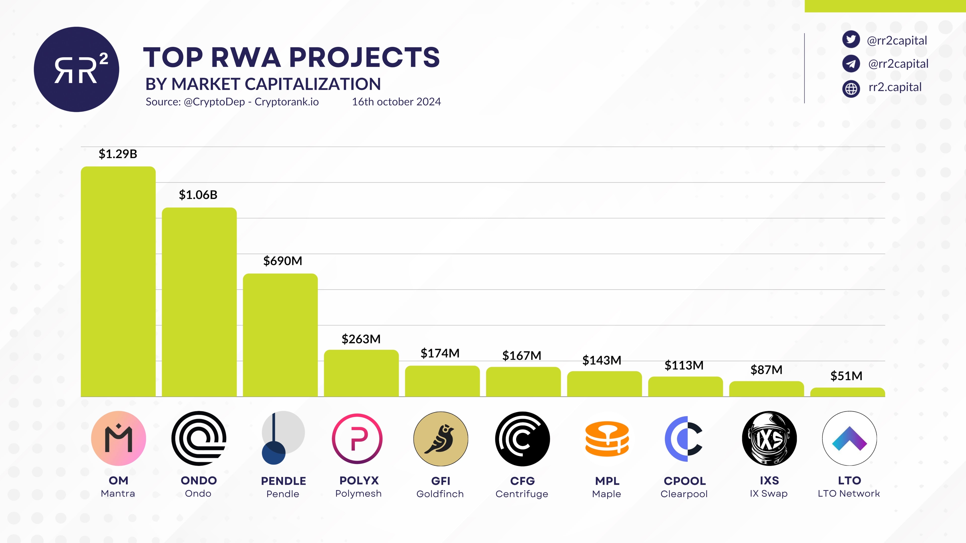 An infographic reflecting the top RWA projects