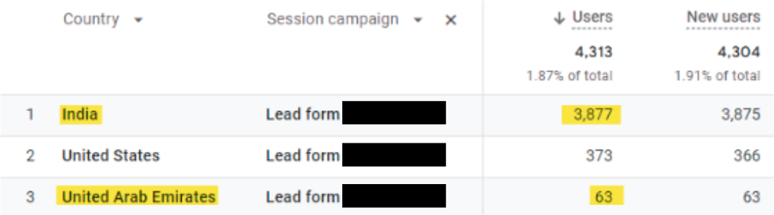 Google Ads Campaign Results of Innacurate Email Signs Ups