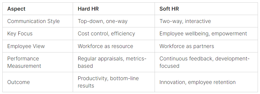 Soft HRM and Hard HRM Varied Aspects