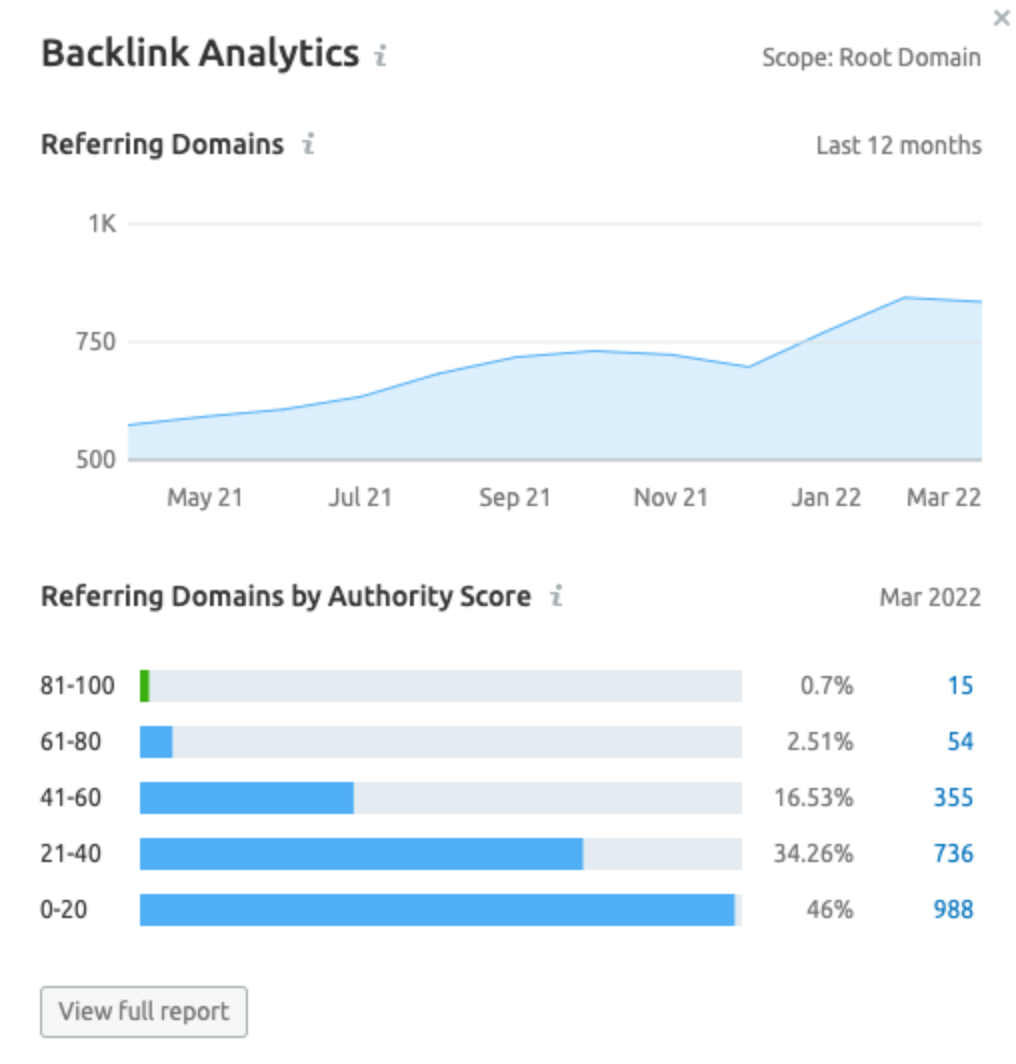 Backlink domain authority score