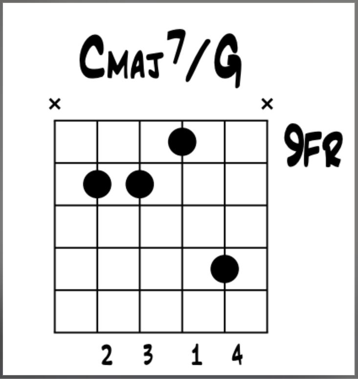 Jazz Guitar: Second Inversion of C Major 7 on the B String Group