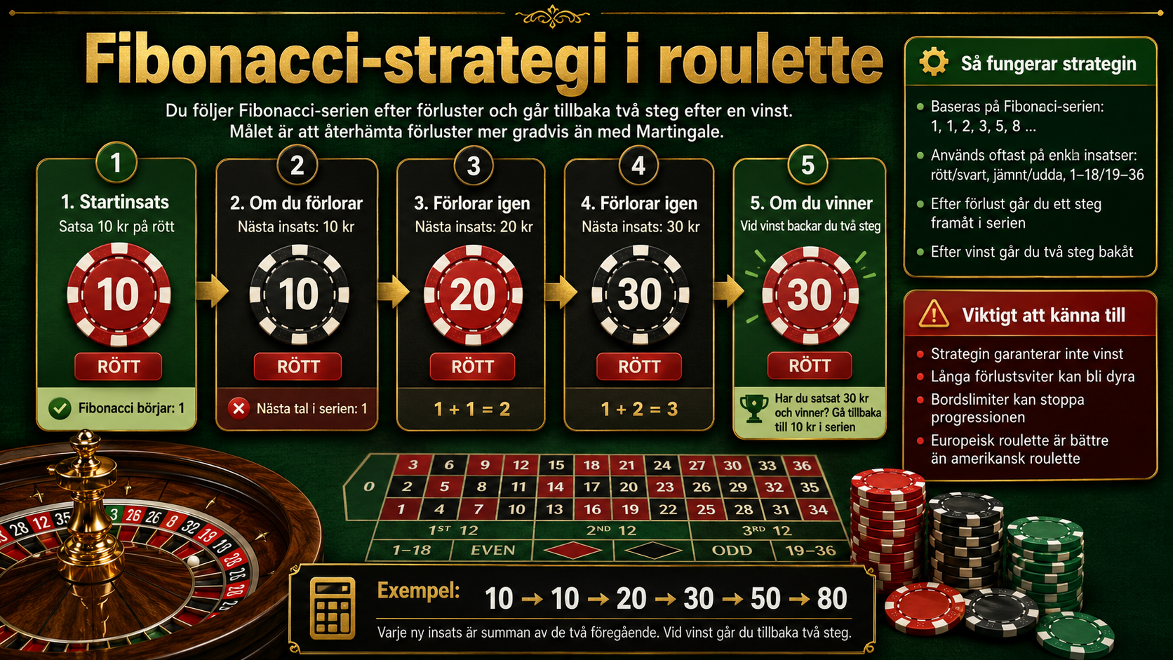 Infografik om Fibonacci strategi i roulette med exempel på hur insatsen följer Fibonacci-serien efter förluster.