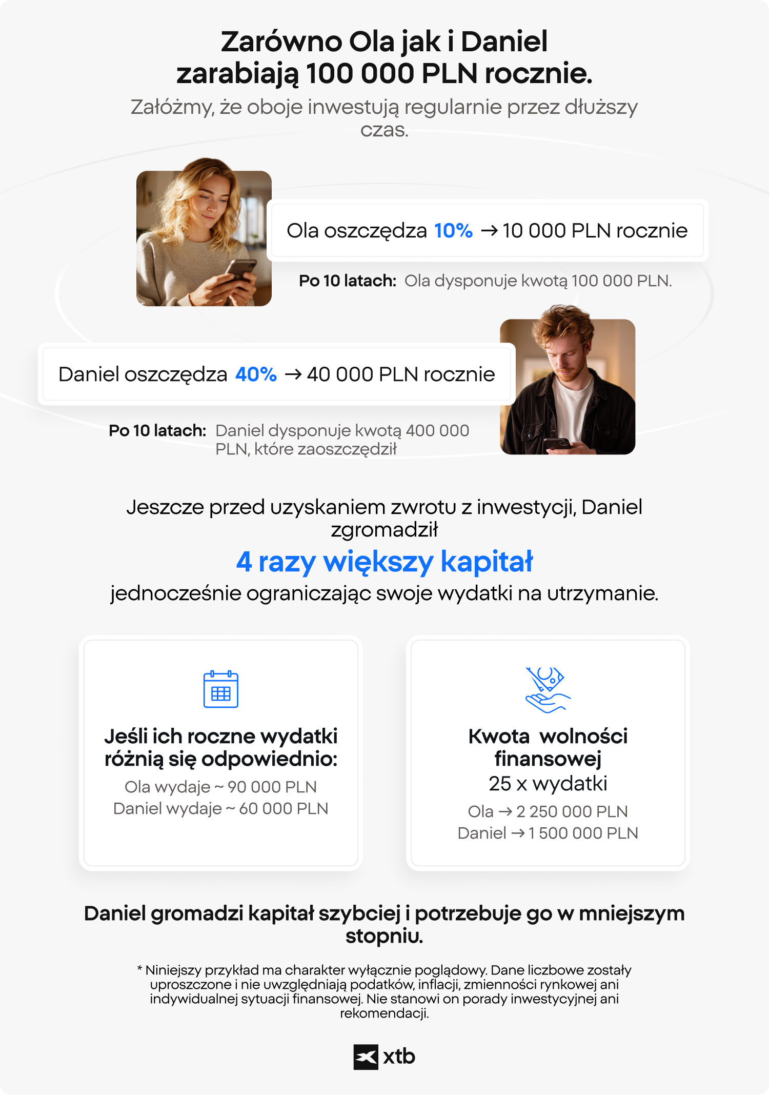  Infografika XTB porÃ³wnujÄca dwÃ³ch inwestorÃ³w zarabiajÄcych rocznie 100 000 zÅotych i pokazujÄca, jak stopa oszczÄdnoÅci na poziomie 10% oraz 40% wpÅywa na akumulacjÄ kapitaÅu, roczne wydatki oraz wymaganÄ kwotÄ inwestycji potrzebnÄ do osiÄgniÄcia niezaleÅ¼noÅci finansowej.Â 