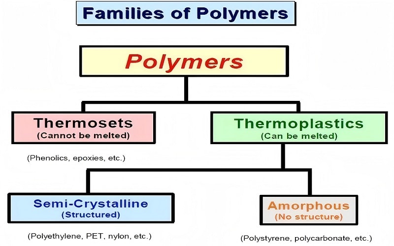 thermoplastic polymers, a type of plastic material