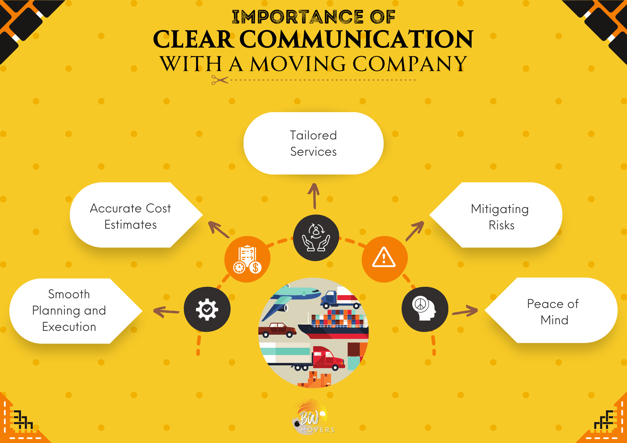 The Art of Moving: How Moving Companies protect your Belongings 3 Importance of clear Communication with a moving company