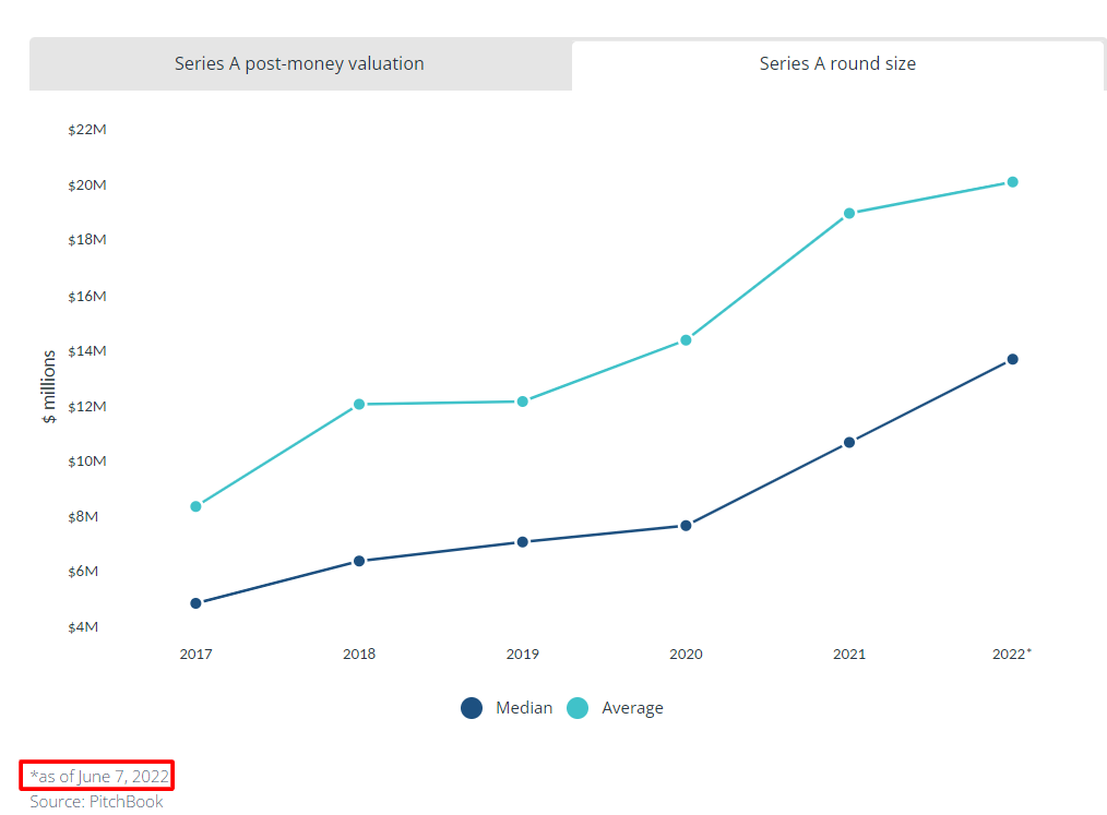 Mean and median of Series A funding round