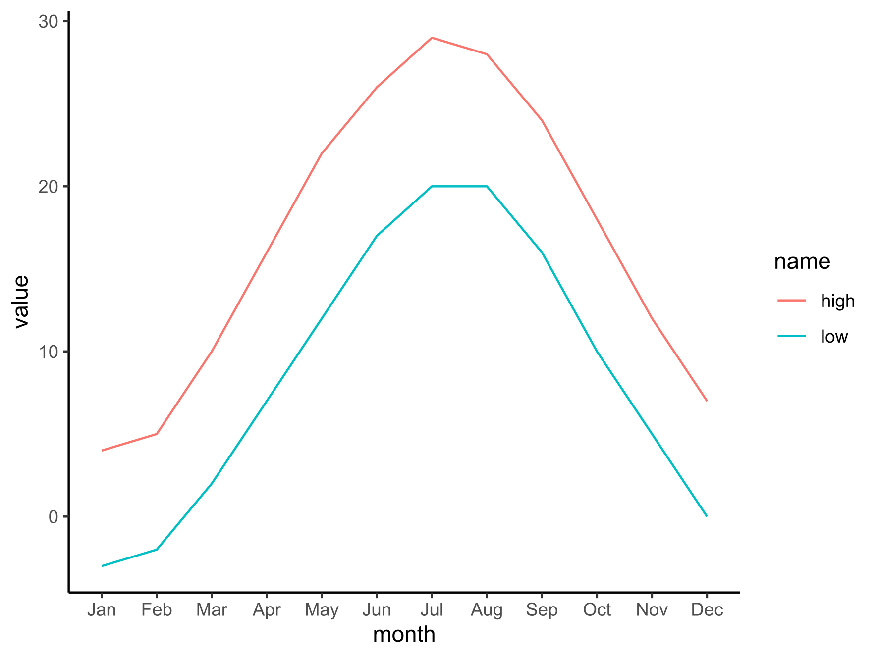 how-to-create-a-line-graph-with-multiple-lines-in-ggplot2-mastering-r