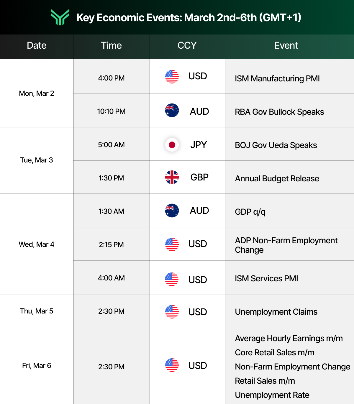 FundingTraders economic calendar showing key macro events from March 2nd to 6th (GMT+1), including major USD, AUD, JPY, and GBP releases like ISM PMI, GDP, and Non-Farm Payrolls.