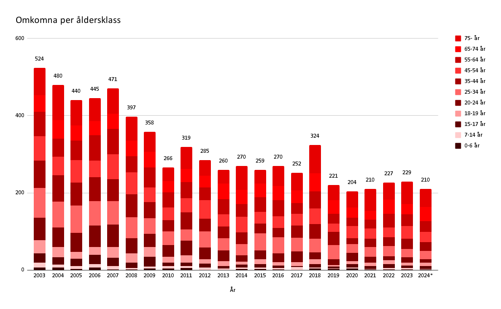 Statistik över omkomna per åldersklass mellan åren 2003 och 2024