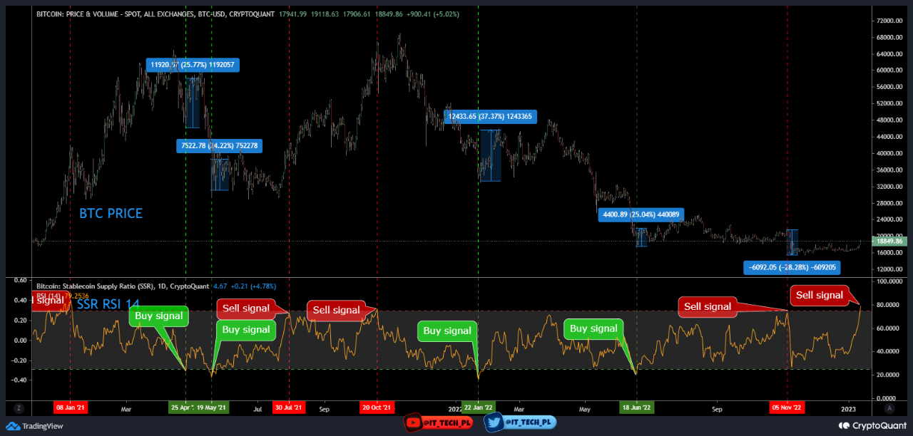 Buy and Sell Signals Dashboard for SSR. Source: CryptoQuant Verified Author - IT Tech