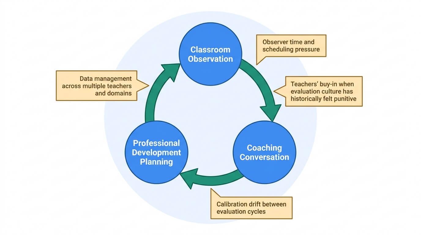 Marzano Framework: 4 Domains That Sharpen Every Lesson