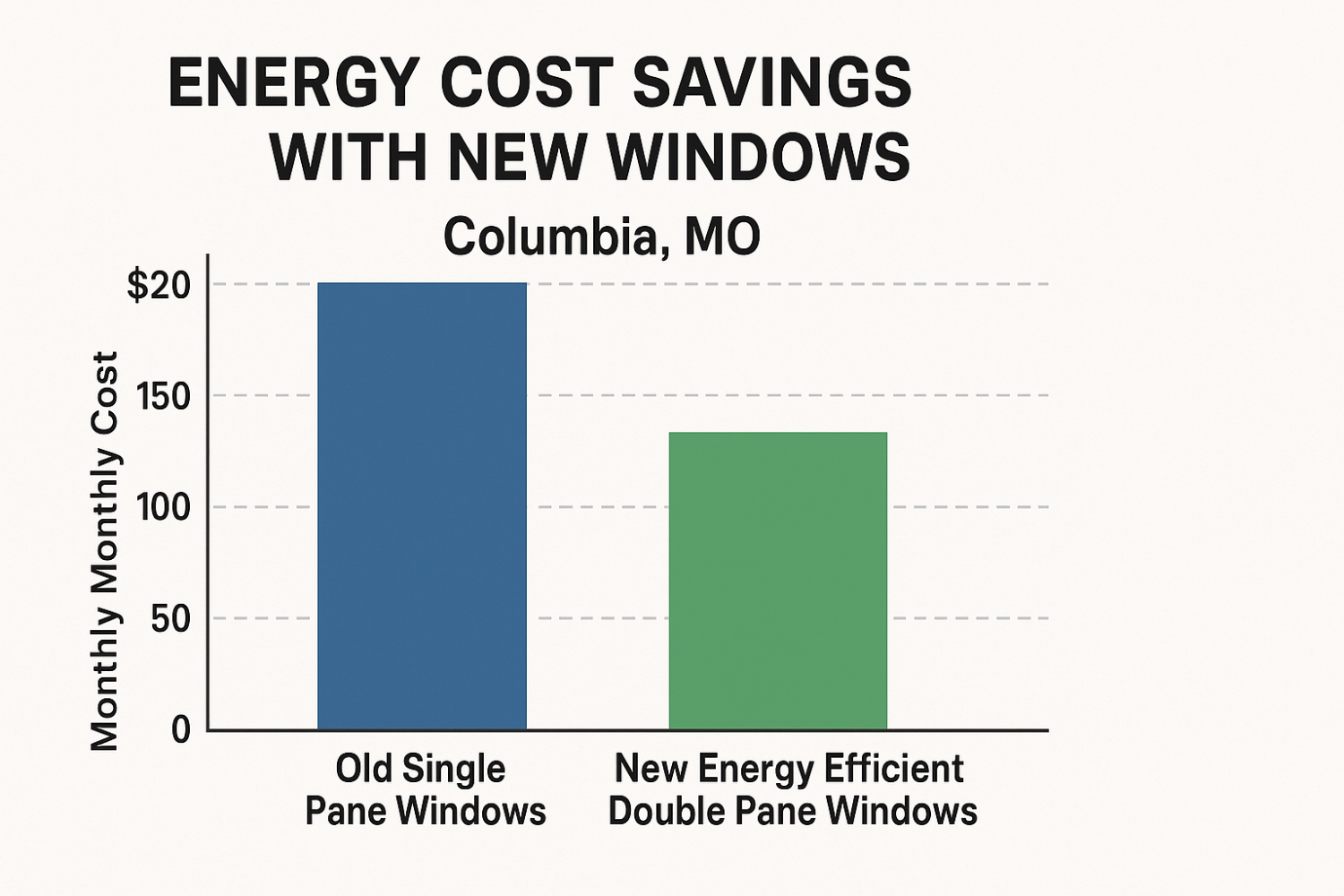 The image displays a chart comparing energy cost savings between old single pane windows and new energy efficient double pane windows in Columbia, MO. It highlights the significant reduction in energy bills that homeowners can expect from a window replacement project, emphasizing the benefits of installing modern, insulated windows for better energy efficiency.