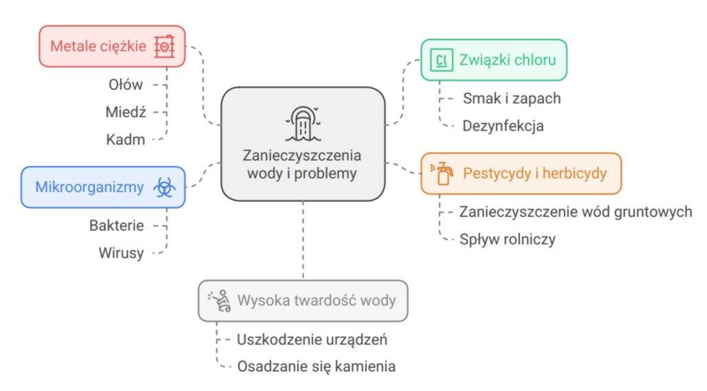 infografika przedstawijąca zanieczyszczenia w wodzie