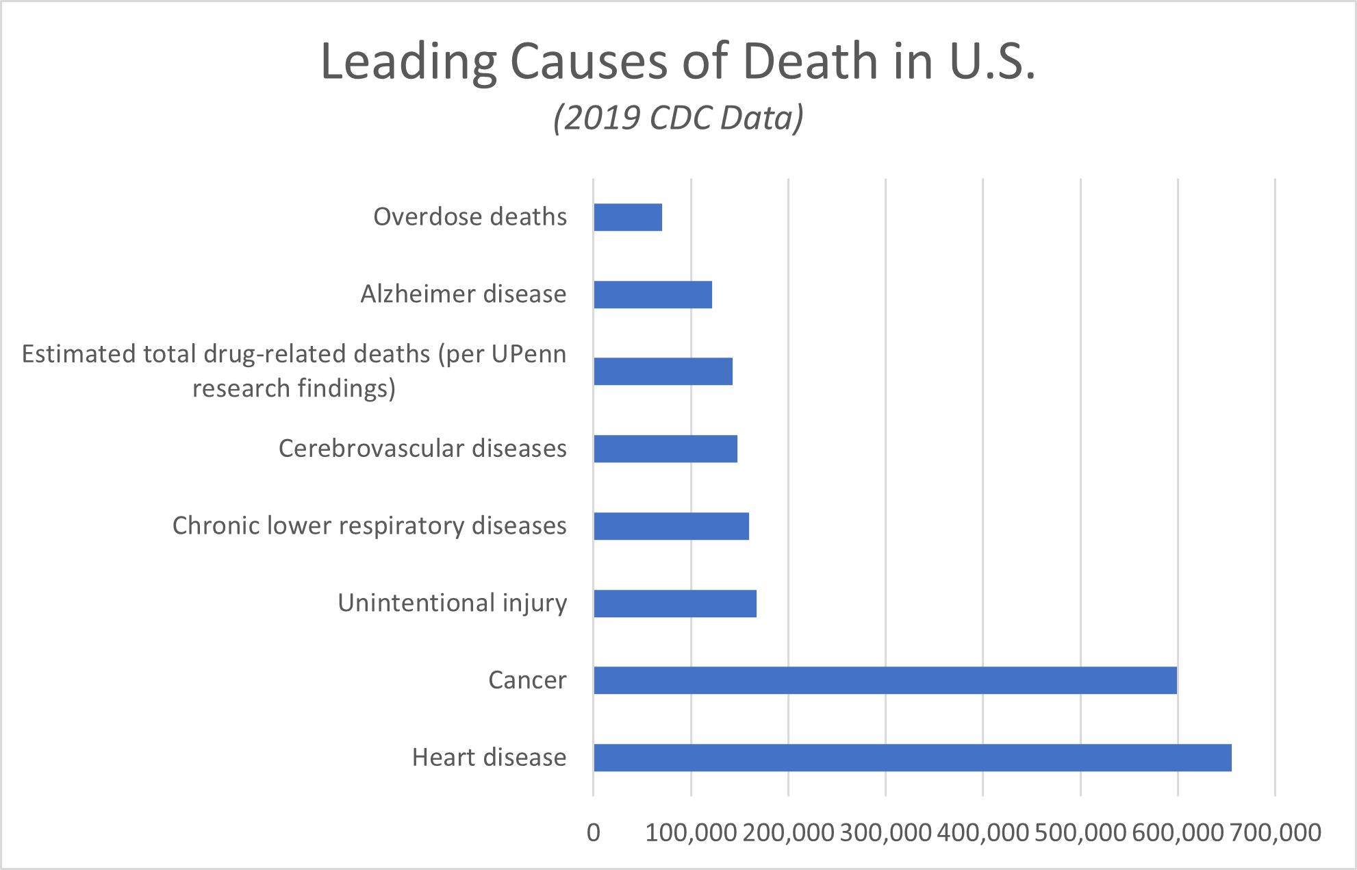 Leading Causes of Death in U.S. (2022 Provisional CDC Data)