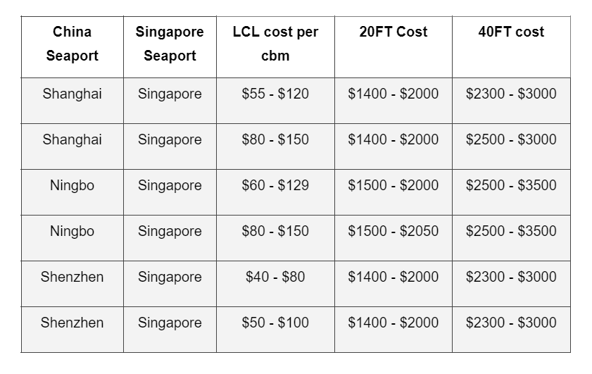 Table 3 showing sea freight shipping cost from China to Singapore
