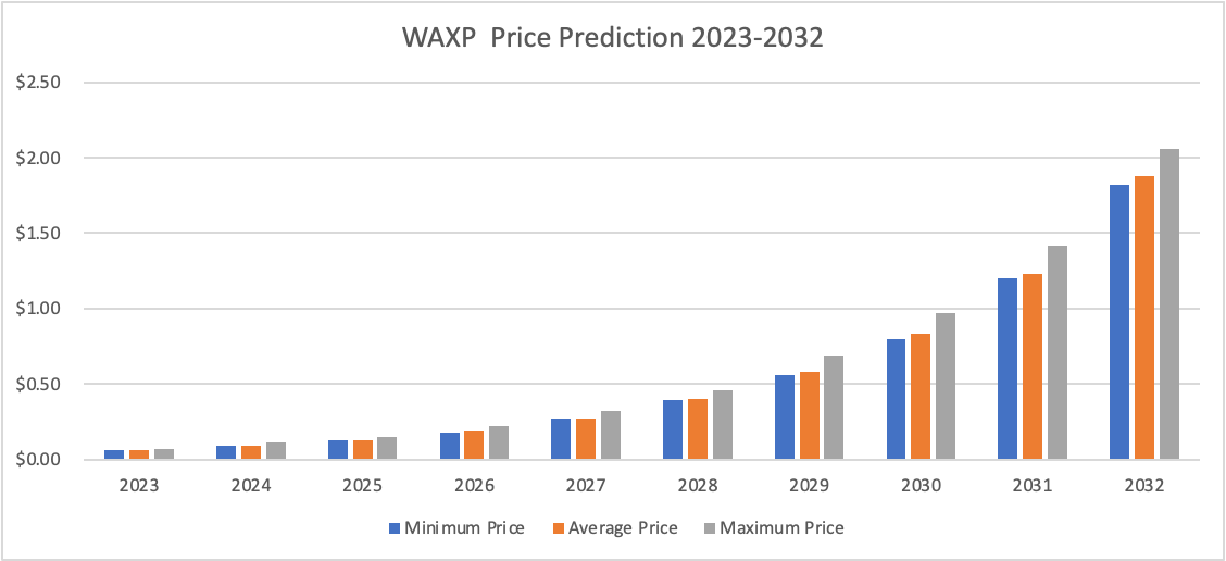 Wax Price Prediction 2023-2032: Is WAXP a Good Investment? 3 Wax Price Prediction 2023-2032: Is WAXP a Good Investment? 2
