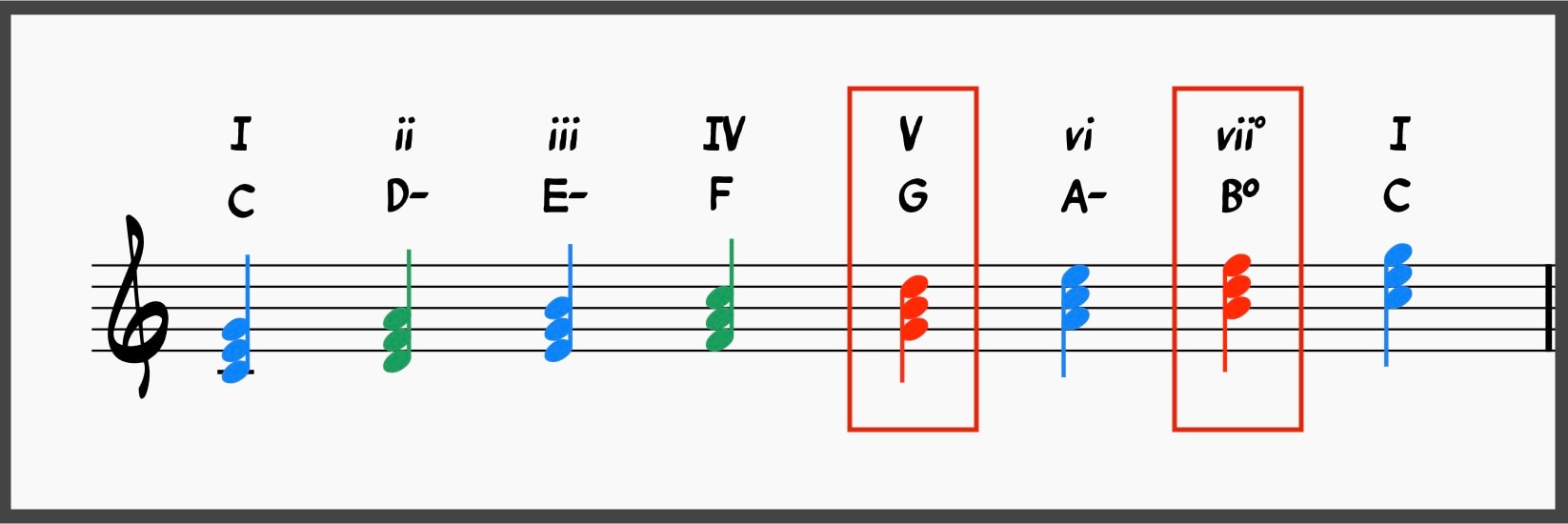 How Functional Harmony Helps You Master Tonal Music 4 Functional Harmony: Dominant function chords in the key of C