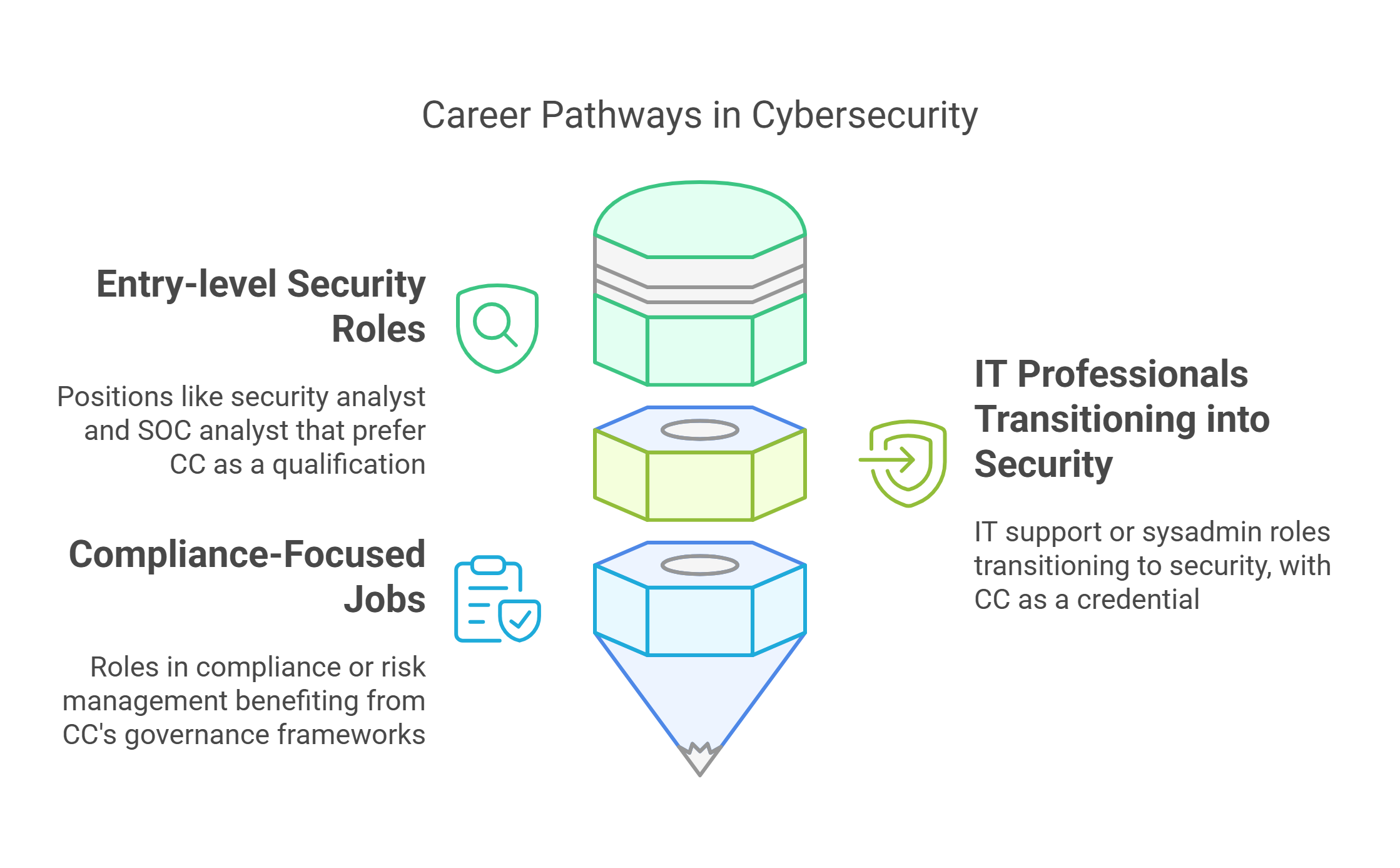 Cybersecurity career pathways