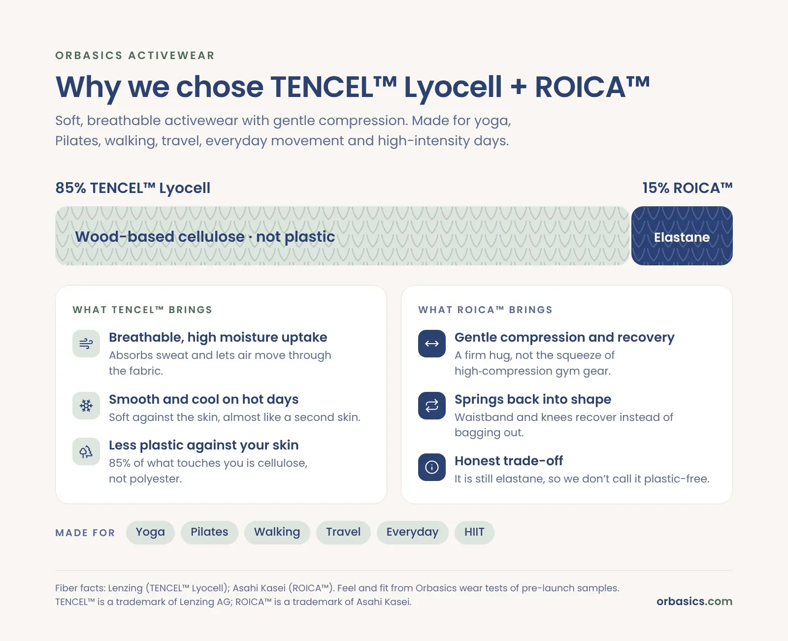 Orbasics activewear fabric: 85% TENCEL Lyocell and 15% ROICA, with benefits and trade-offs
