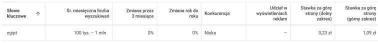 Wolumen wyszukiwania