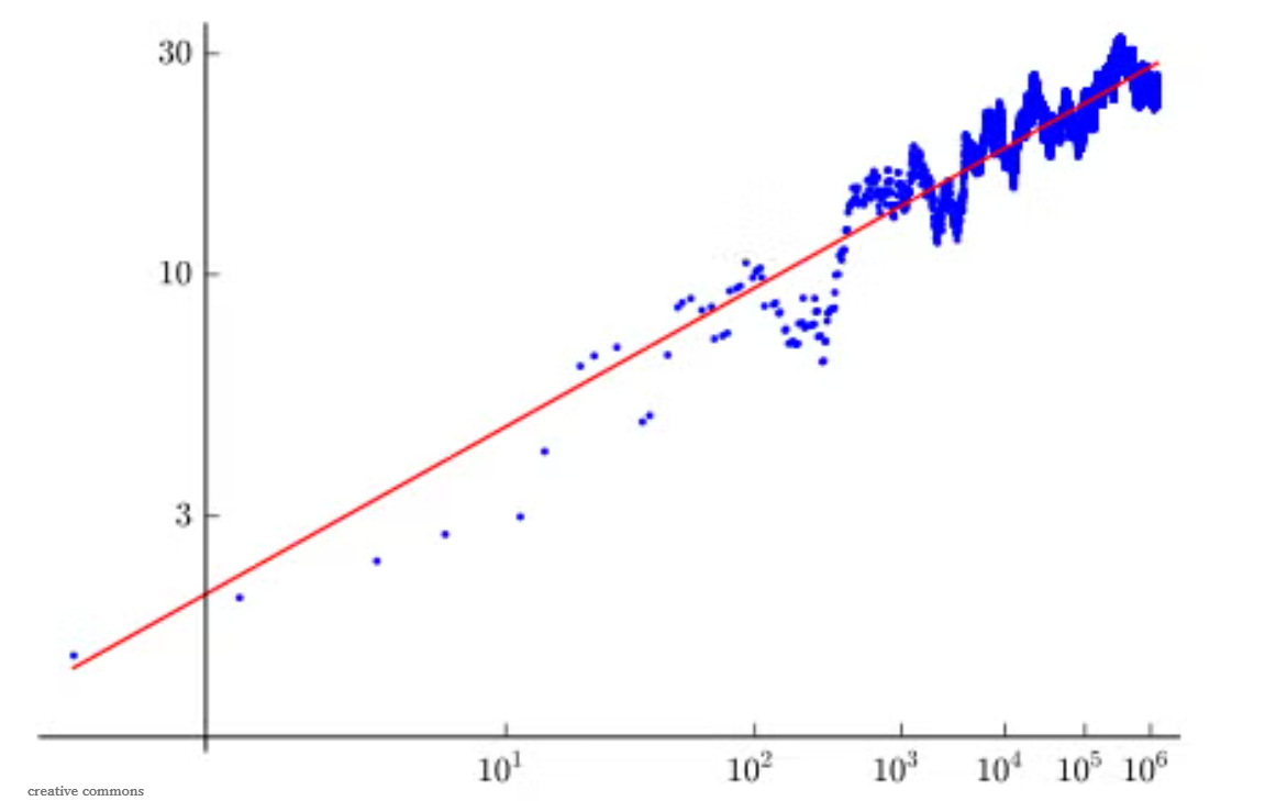 Birch and Swinnerton-Dyer conjecture