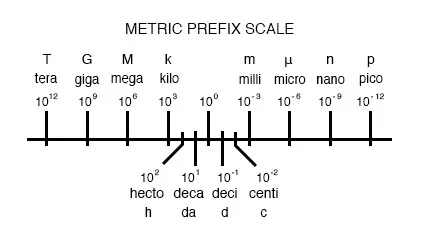 Illustration of metric prefixes and their significance
