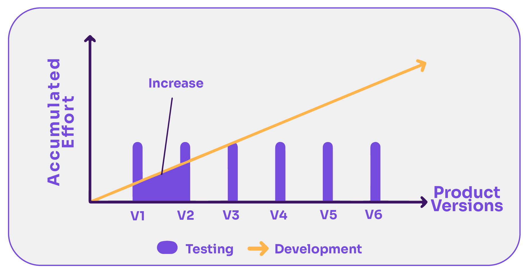 Test effort vs product versions graph