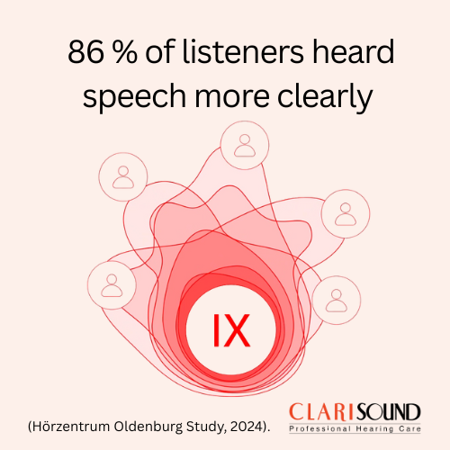 Horzentrum Oldenburg Study 2024 indicating 86% of hearing aid users heard speech more clearly in noisy environments.