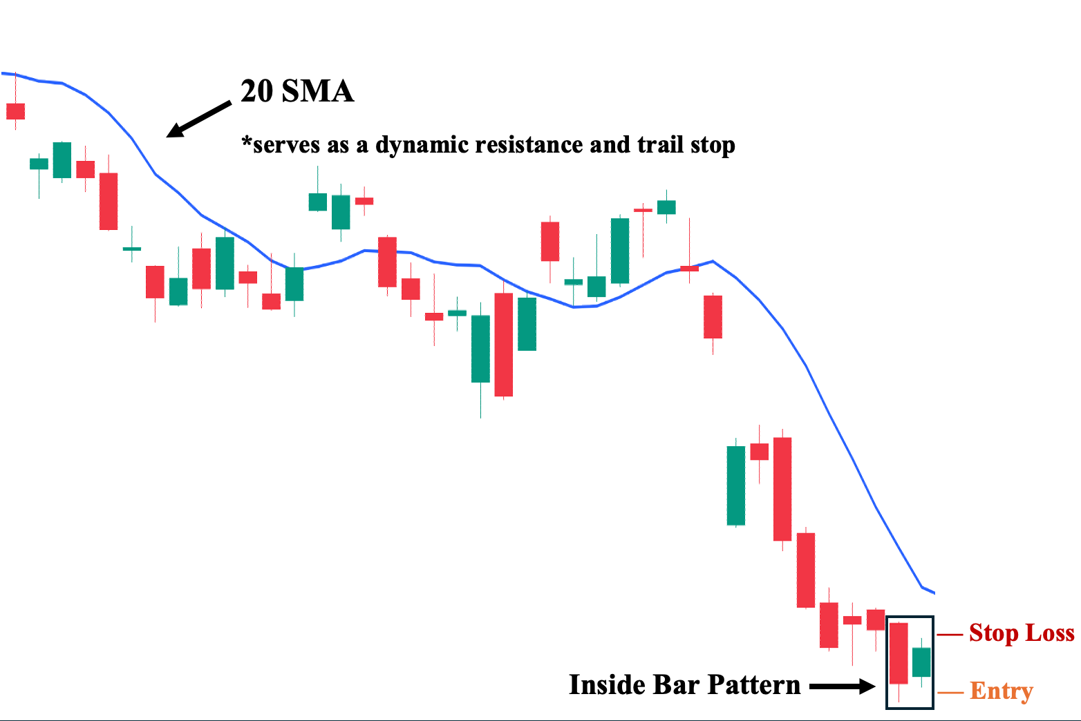 Inside Bar Setup on a Trending Market