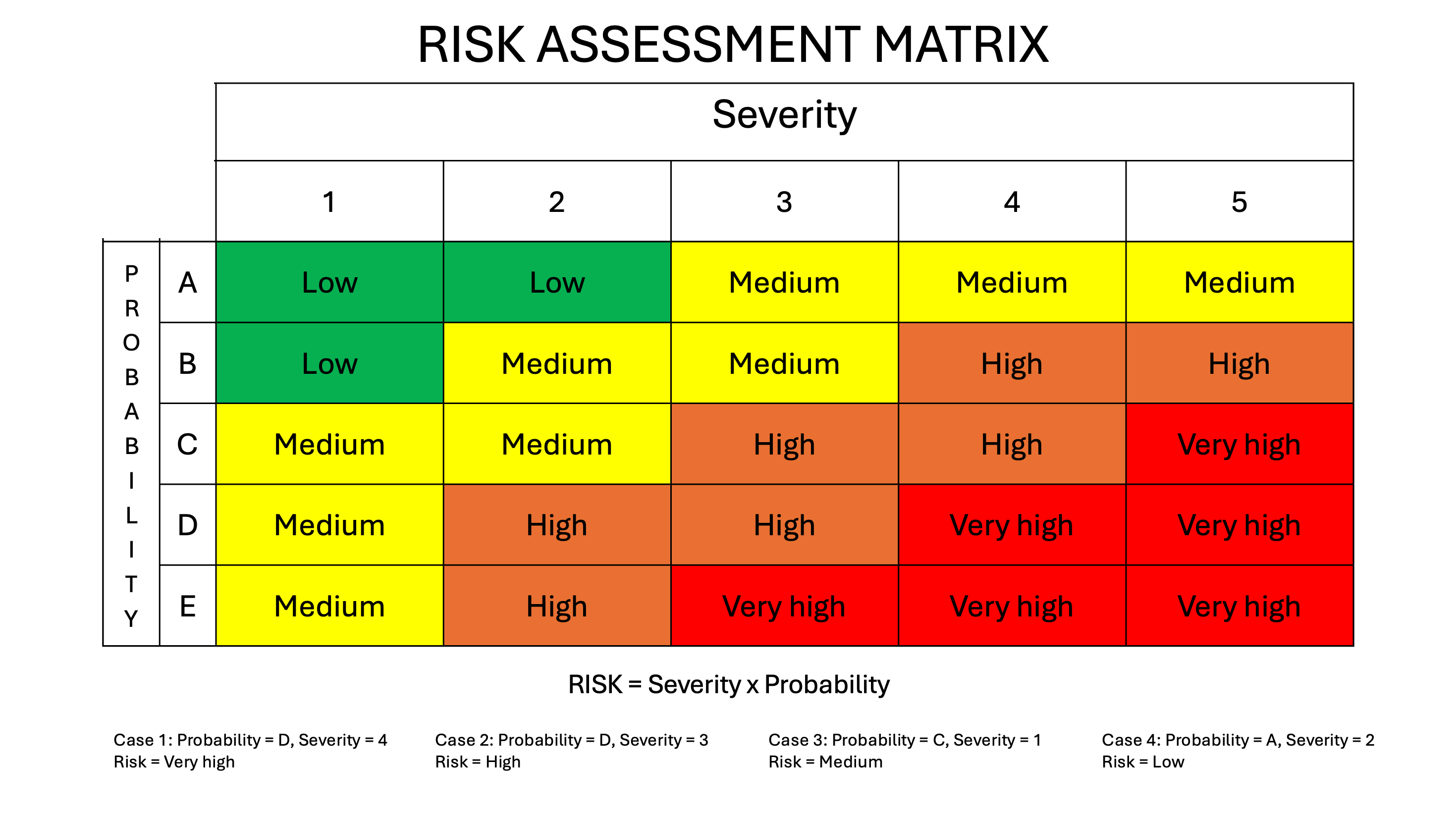 Determine risk level using the risk assessment matrix